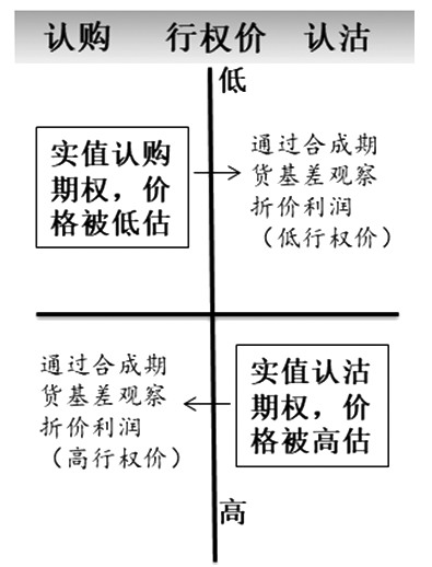 180416d5.JPG 图为行权<a href='http://www.fishea.cn/mall/' target='_blank'><a href='http://www.fishea.cn/mall/' target='_blank'>套利</a></a>方式