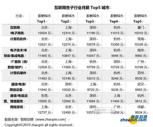 　　互联网行业城市薪酬水平排行。图片来源：智联招聘