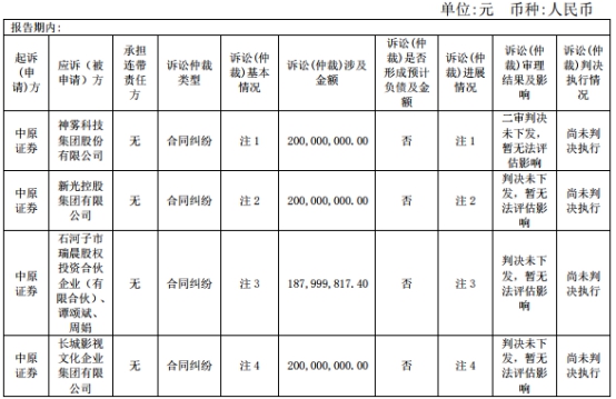 中原证券4起质押诉讼涉金额8亿 年内IPO上会吃鸭蛋 中原证券4起质押诉讼涉金额8亿 年内IPO上会吃鸭蛋