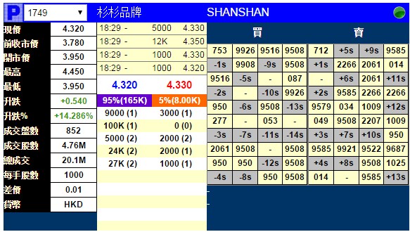 新股暗盘 | 杉杉品牌(01749)暗盘收报4.32元 每