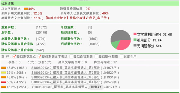 知网科研诚信管理系统研究中心查重结果显示总文字复制比为46%，其中第四部分即论文的第三章的部分内容复制比最高，达到55%。  来源：知网科研诚信关系系统