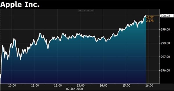憧憬iPhone 5G新时代！苹果股价开年就创新高