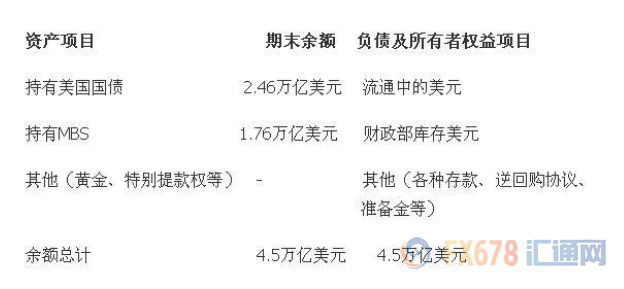 (美国资产负债表的构成)