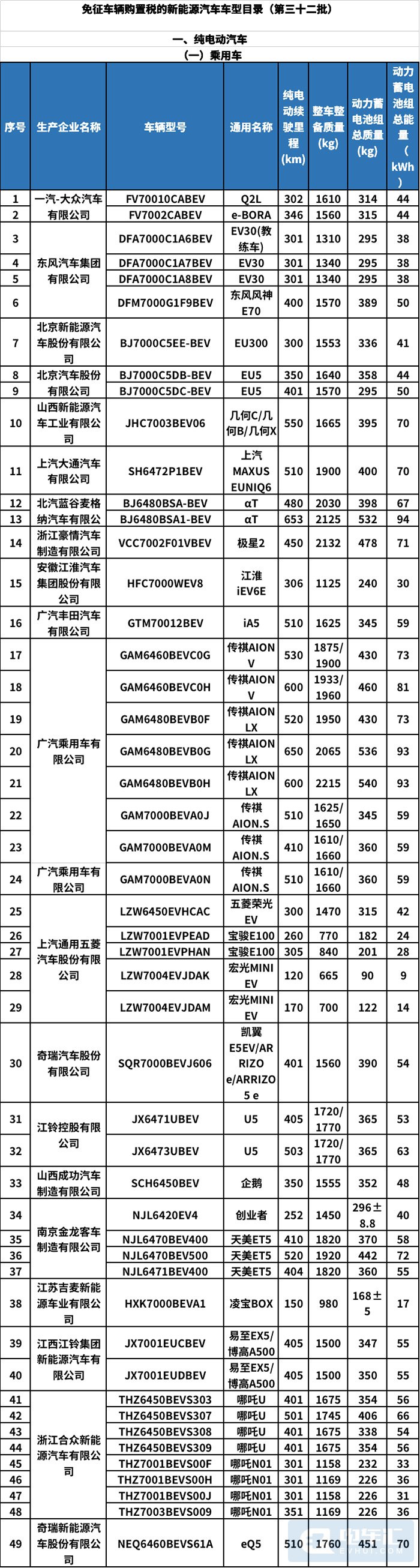 第32批新能源免税目录发布,共计283款车型入选