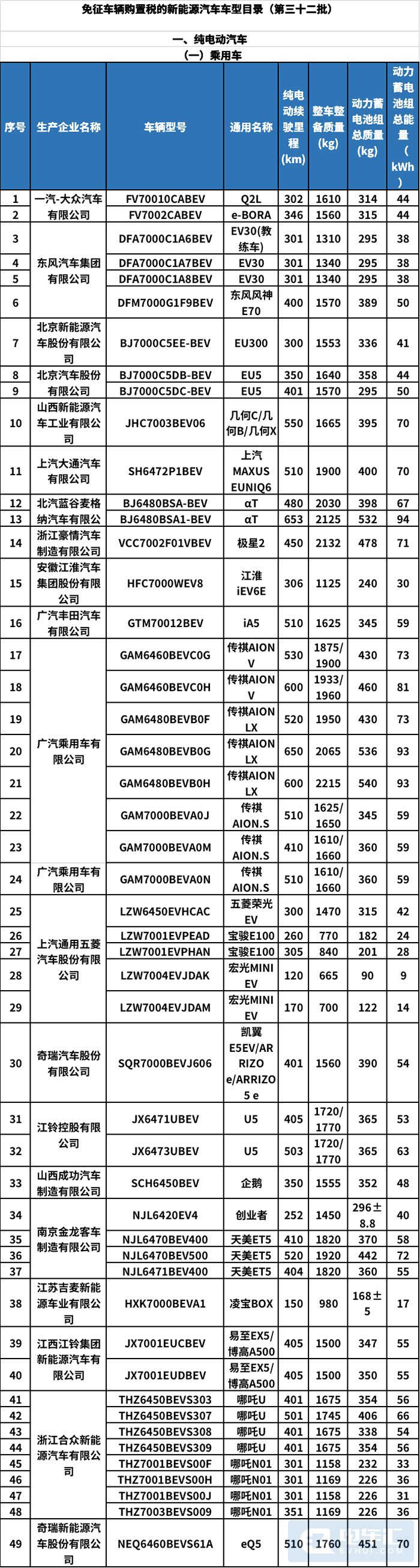 第32批新能源免税目录发布，共计283款车型入选