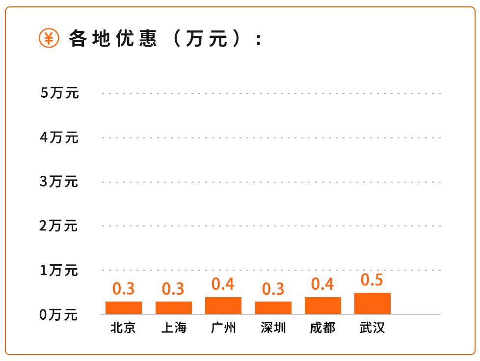 10万以内预算，人生的第一辆车，最靠谱最高性价比就是这几辆了