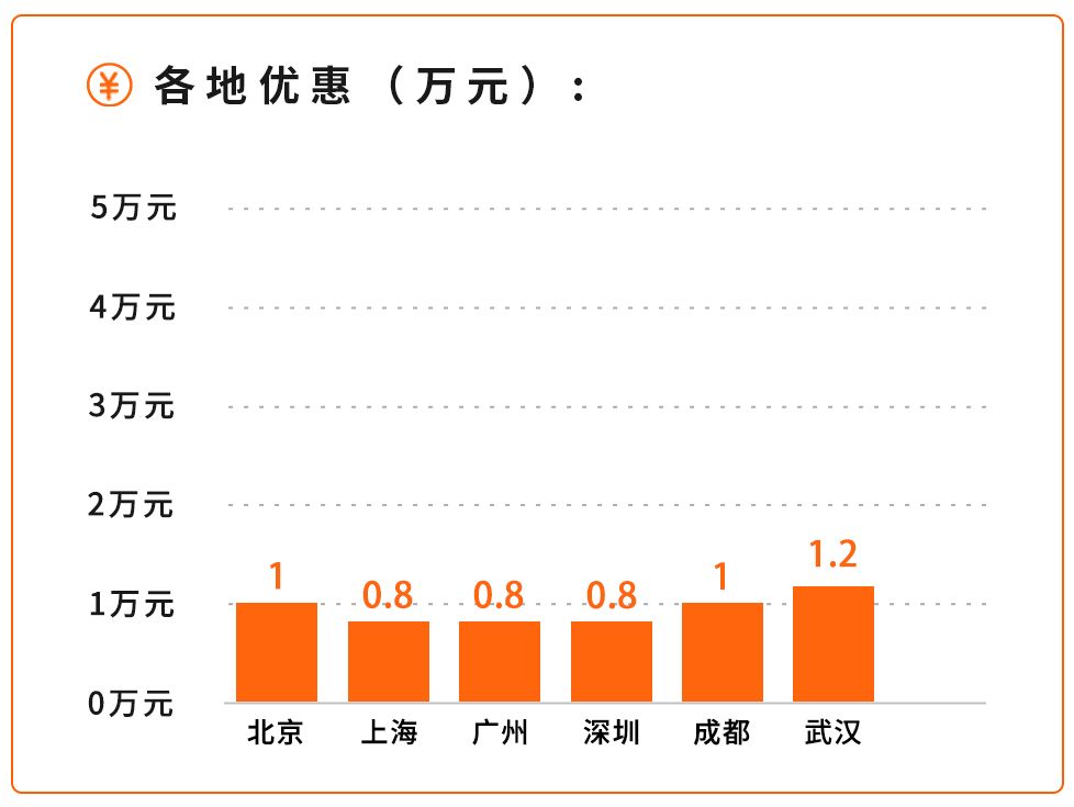 10万以内预算，人生的第一辆车，最靠谱最高性价比就是这几辆了