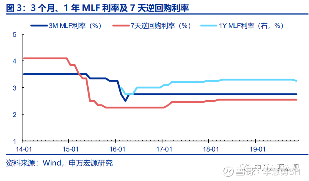 对冲式一次性小幅降息11.5央行下调mlf利率简析