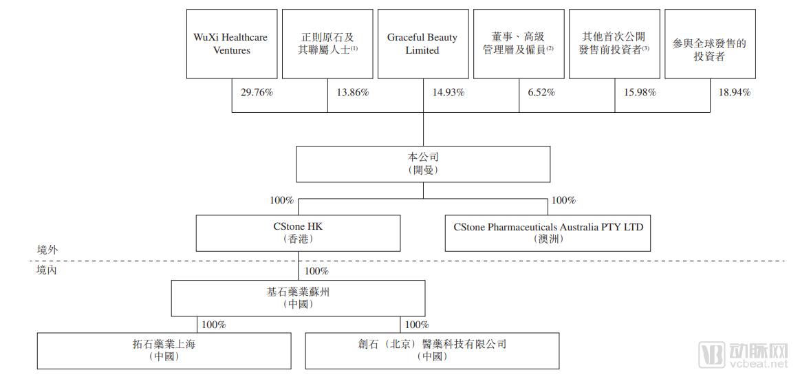 图：基石药业上市后的股权架构