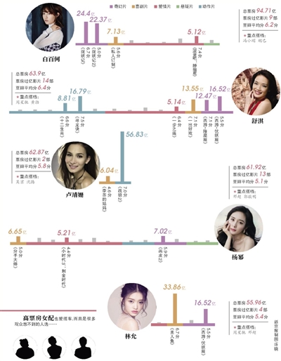 华语票房女星多在搭“顺风车”?