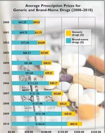 仿制药（黄）和专利药（蓝）的价格对比