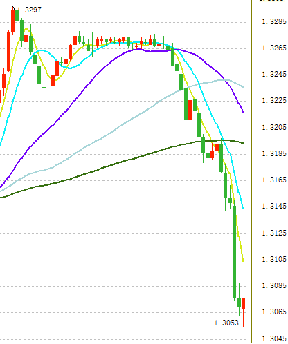 策分析:英镑今夜暴跌200点 黄金期货一分钟遭