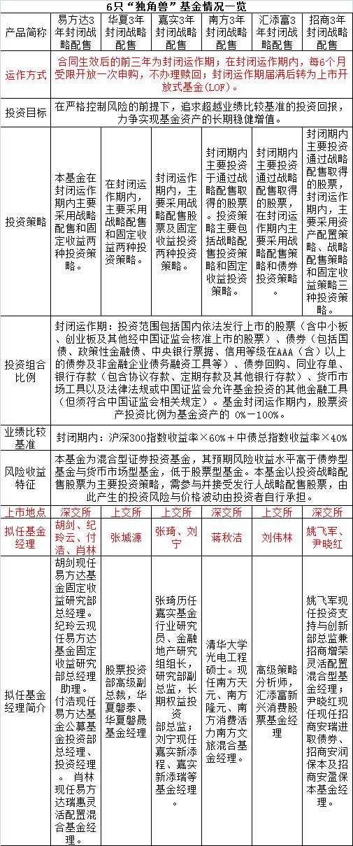 独角兽基金十万个为什么:值不值得买?20问20