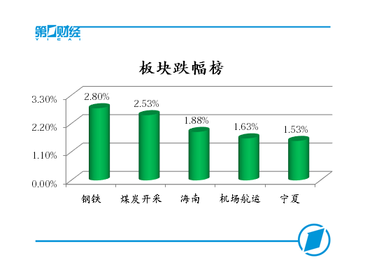 次新股掀涨停潮,创业板指涨逾1%