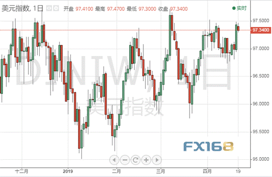 (美元指数日图 来源:FX168财经网)