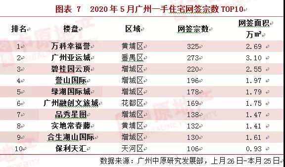 中原地产:广州新房供应井喷大增37% 土拍市场热烈但勿轻言涨价