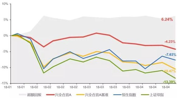 盘中涨逾2%!兴全合宜成立以来业绩超基准6个