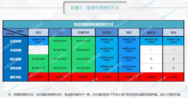 5款地图类App在安卓系统下的敏感权限授权方式。 本文图片来自上海市消保委