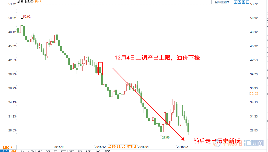 以史为鉴 过去5年OPEC大会行情回顾