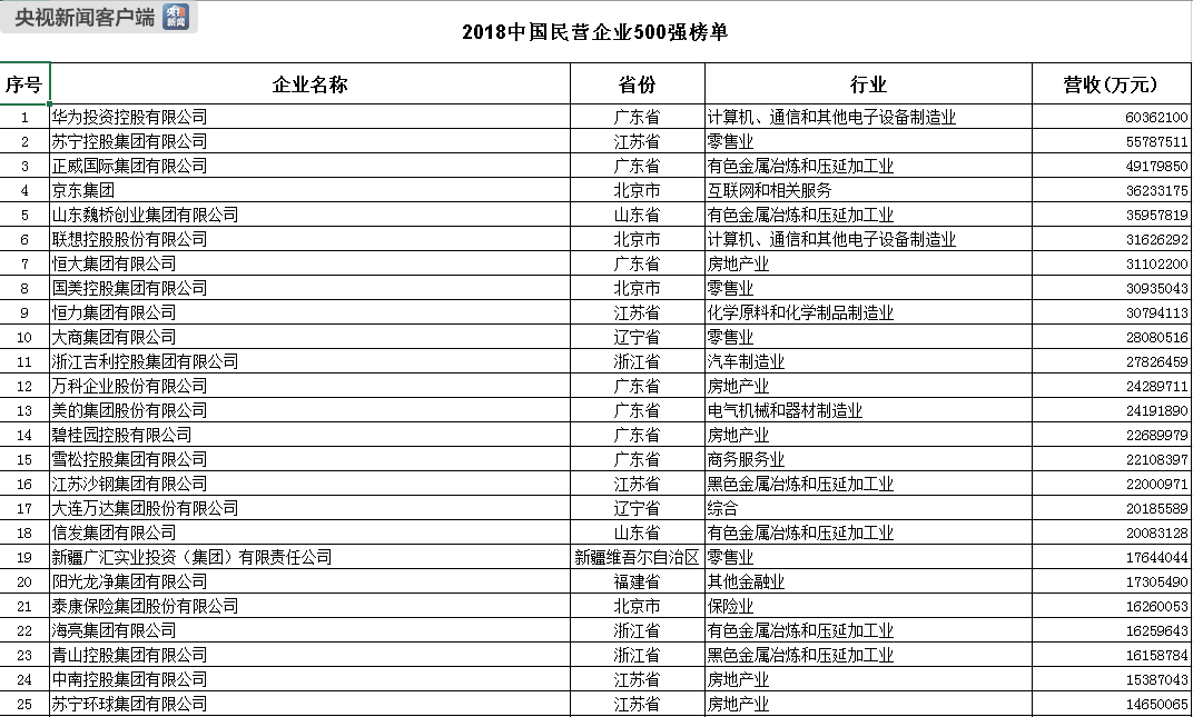 全国工商联发布2018中国民营企业500强名单