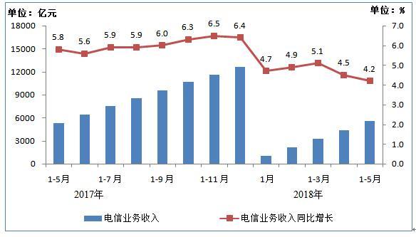 2017年5月-2018年5月电信业务收入累计完成情况