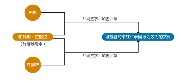 红牛泰国控制权归属 图片来源:邹利 制图