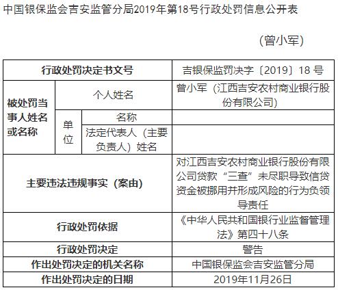 江西吉安农商行违法遭罚 贷款资金被挪用并形成