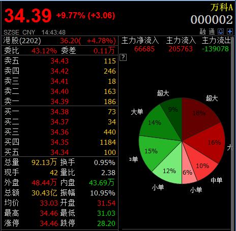 万科A年报净利增逾三成,股价触及涨停创一个月