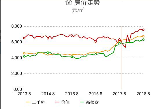 河源市近一月及八月房价行情走势