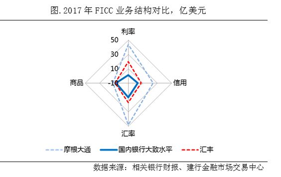 更新图表|近观银行金融市场交易(FICC)业务