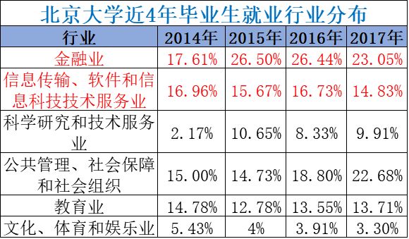 注:北京大学除2014年为本科毕业生就业行业分布,其余均包括本科、硕士、博士毕业生