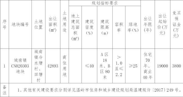 台州豪成鸿展投资有限公司以2.87亿元竞得温岭