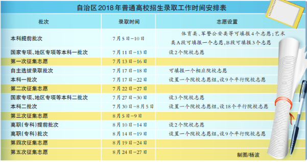新疆2018年普通高校招生各批次录取时间公布