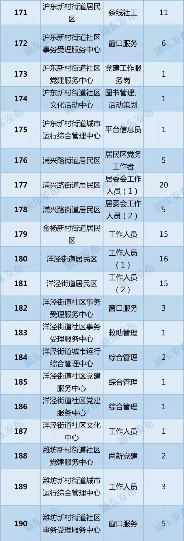 浦东新区2018年上半年社区工作者公开招聘啦