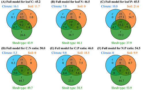 成都生物所在青藏高原灌丛叶片碳氮磷化学计量