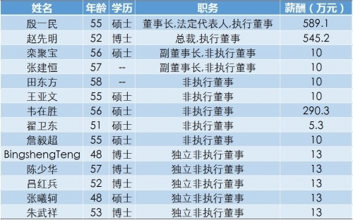 中兴通讯董事会成员以及2017年薪酬? 每日经济新闻/制图