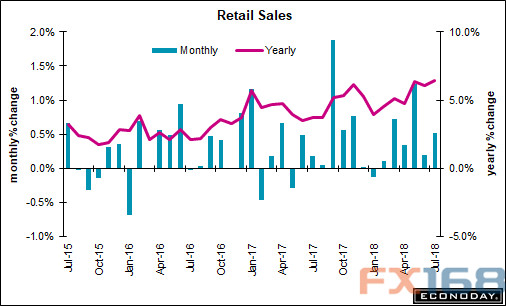 （美国零售销售月率和年率走势 来源：Econoday、FX168财经网）
