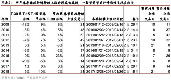 回顾2009年以来春季躁动行情可以发现: