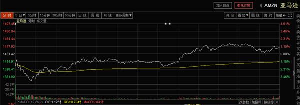 ▲亞馬遜周四盤中分時走勢（圖片來源：東方財富金融終端）