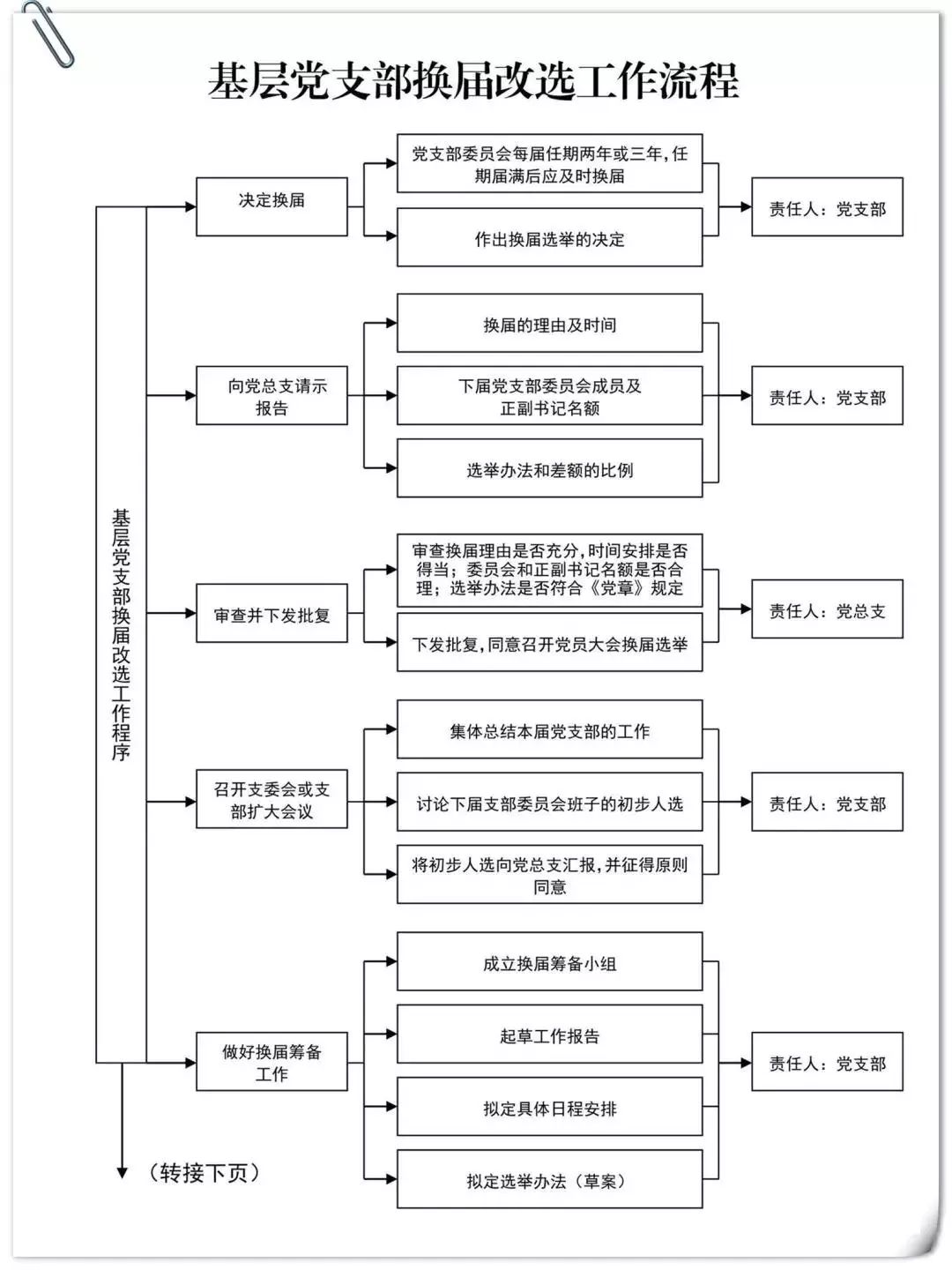 基层党组织工作流程图