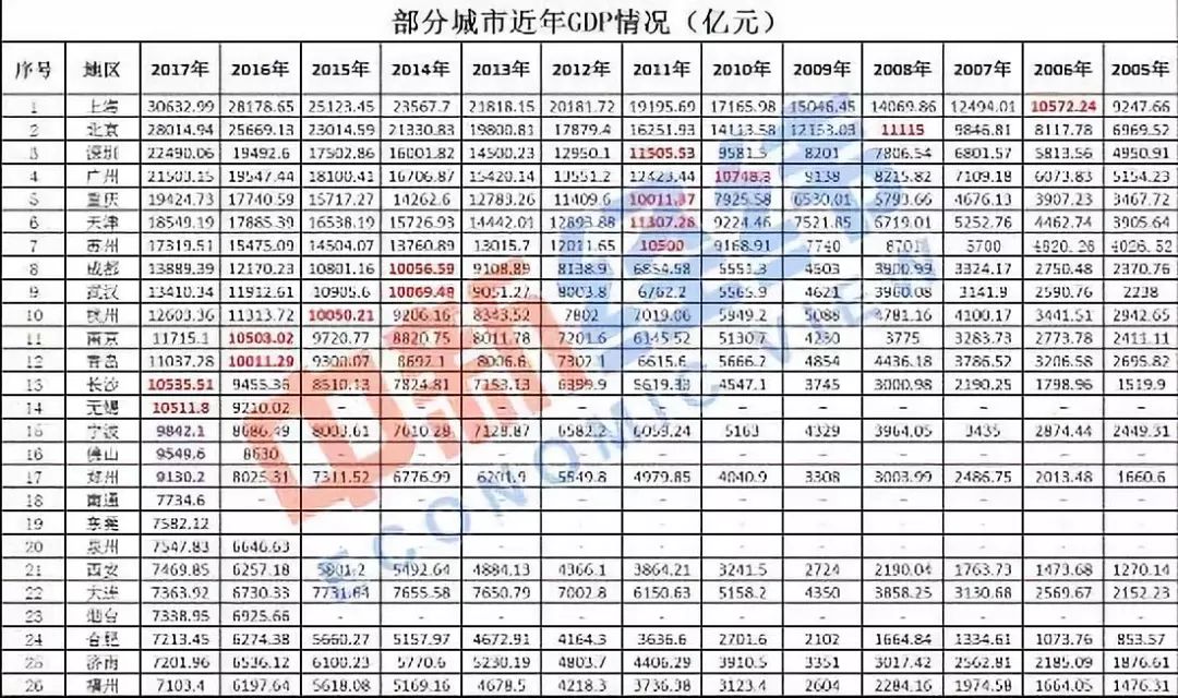 长沙gdp会超过南京吗_无锡长沙宣布GDP超1万亿,中国万亿GDP城市达14个(2)