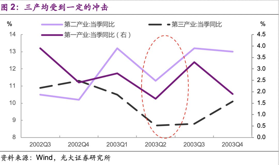 第三产业各行业非典疫情前后gdp增速(2)