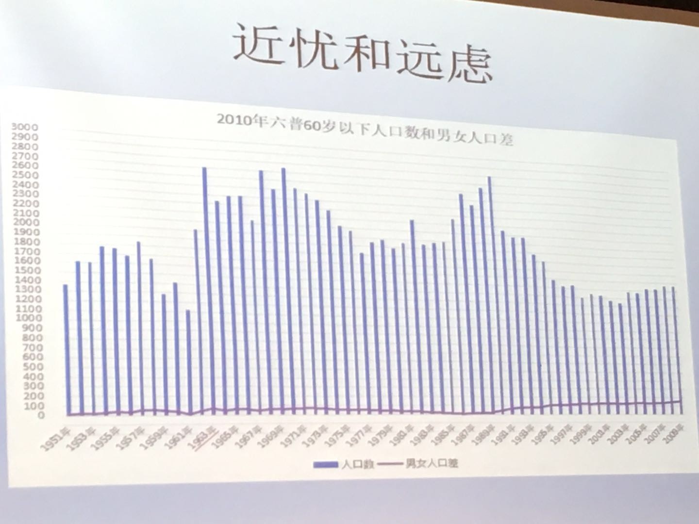 第六次人口普查人数_如何在不经意间显露出统计学子的逼格(2)
