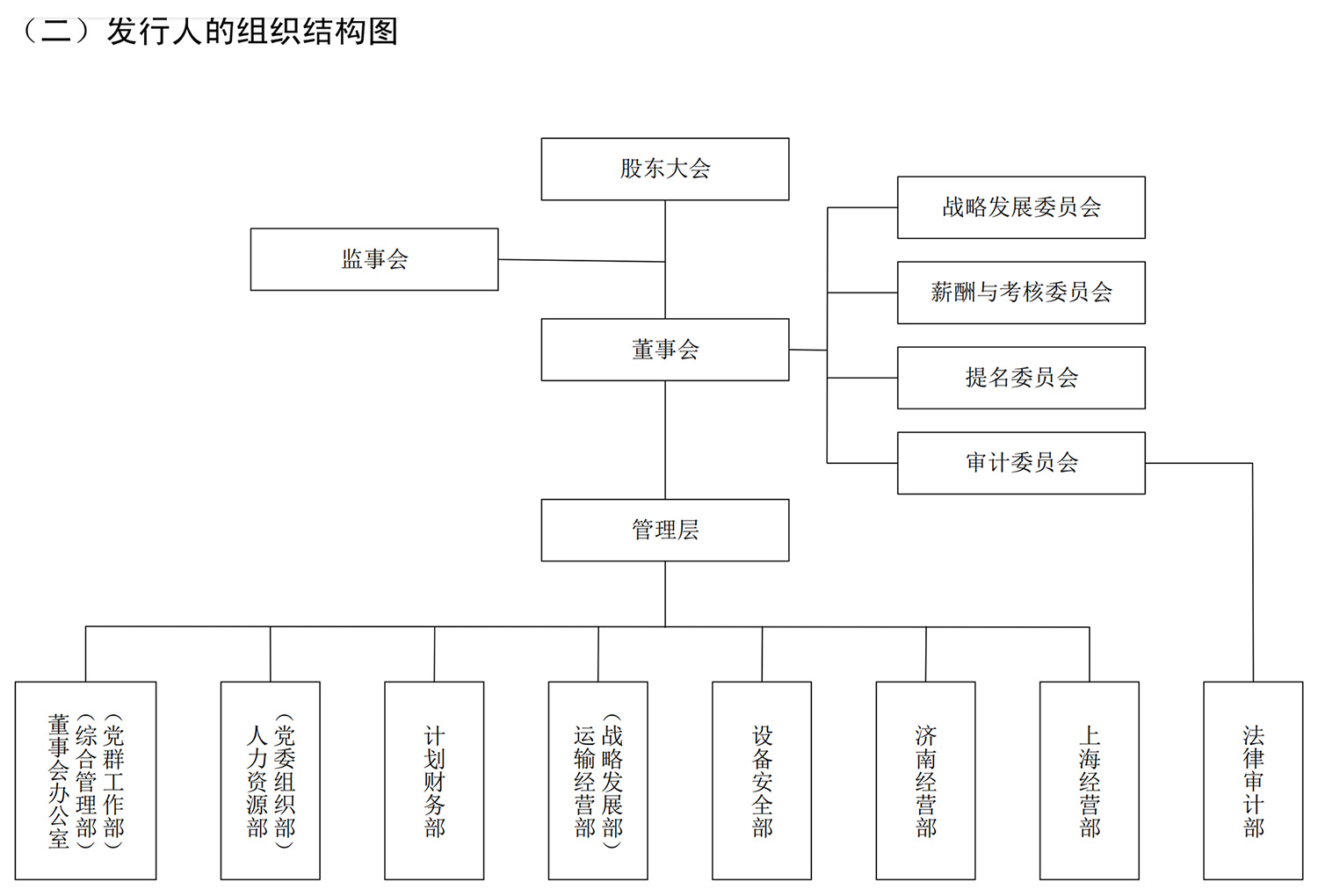 京沪高铁公司的组织结构图