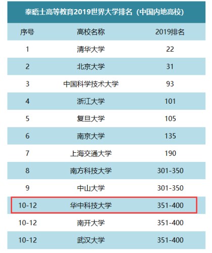 THE 2019世界大学排名出炉 我校并列内地高校