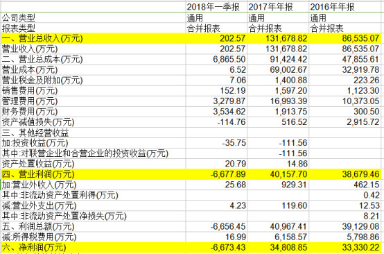 数据来源：东方财富Choice神雾节能近三年利润表