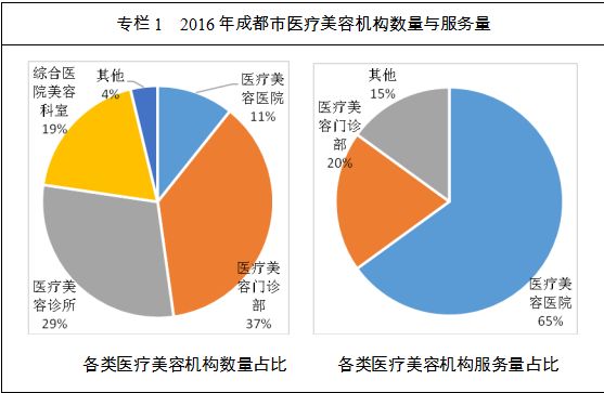 发展现状