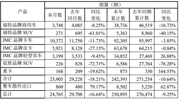 特顺逼近3.5万辆增27% 轻卡单月破万 江铃前11月累销25万辆