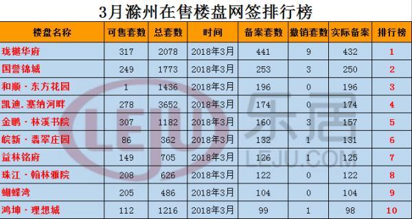 2018年滁州3月报:在售楼盘网签3009套 环比上