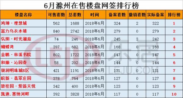 2018年滁州6月报:在售楼盘网签3333套 环比下